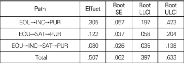 Table 6. Total indirect effect of ease of use on purchase  intention  그리하여 Table 7에서 나타나듯 사용 편의성이 구매  의도에 미치는 총 영향은(ß=.483, p<.001) 다음과 같이  나타났다