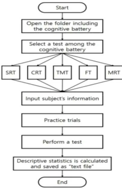 Fig.  8.  The  process  to  execute  a  example  test  (Flanker  task:  FT)  in  the  develeped  cognitive  battery Fig