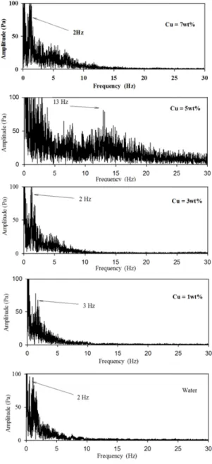 Fig. 8 Frequency distribution with different particle  wt% at 60% filling ratio and 80℃ evaporative 