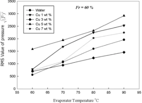 Fig. 9 RMS value of pressure into mLHP at  different particle wt%