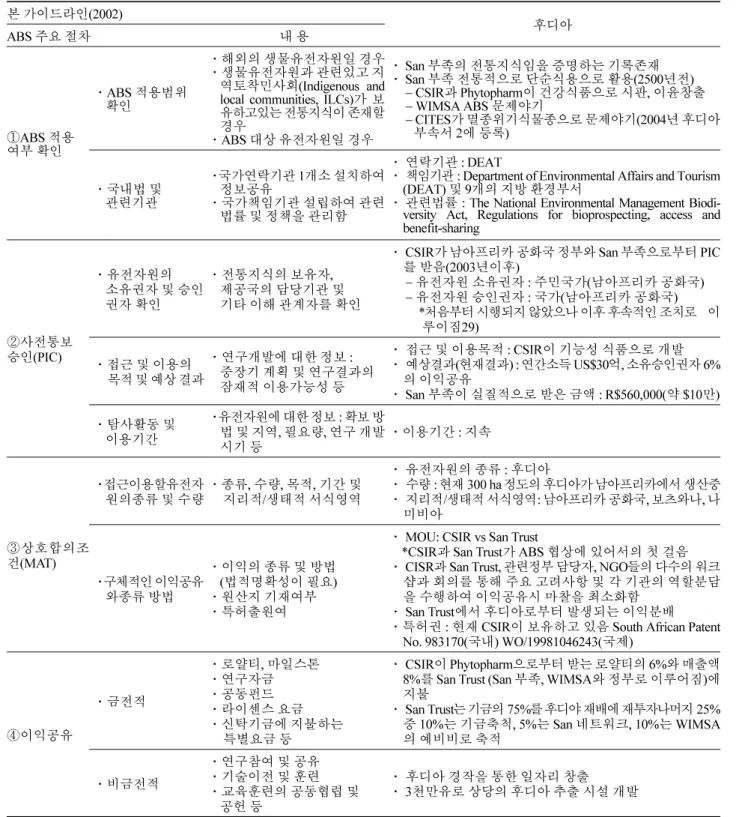 표 3. 가이드라인에 의한 ABS 절차와 후디아. 본 가이드라인 (2002) ABS  주요 절차 내 용 후디아 ① ABS  적용 여부 확인 · ABS  적용범위확인 ·해외의 생물유전자원일 경우·생물유전자원과관련있고지역토착민사회(Indigenous andlocal communities, ILCs)가보유하고있는전통지식이존재할·경우ABS 대상유전자원일경우 · San  부족의 전통지식임을 증명하는 기록존재·San 부족전통적으로단순식용으로활용 (2500 년전 )−