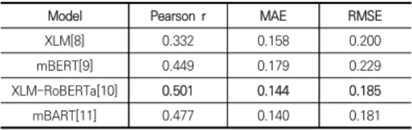 Fig.  1.  Comparison  of  the  amount  of  data  for  the  88  languages   of the CommonCrawl-100 corpus and the  Wikipedia-100  corpus[10]