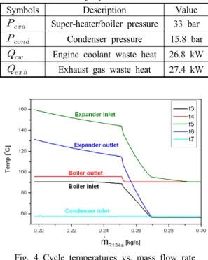 Fig. 4 Cycle temperatures vs. mass flow rate