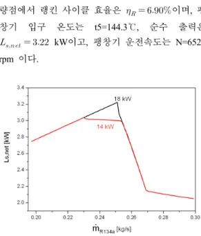Fig. 11 Fuel consumption improvement by expander  output 6. 결  론 차량  엔진에서  회수한  폐열을  유용한  동력으로  전환하여  연비를  개선하기  위한  해석적  연구를  수행하였으며,  다음과  같이  그  결과를  요약할  수  있다