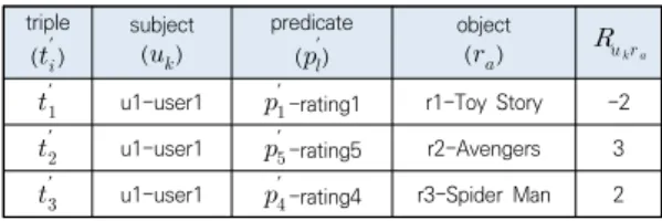 Table  1.  The  Conversion  of  Rating  Scale
