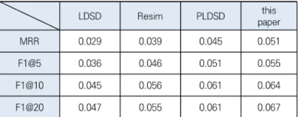 Table  4.  Results  of  the  recommender  system  using  different  distance  measures