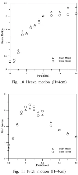 Fig. 11 Pitch motion (H=4cm)