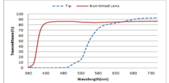 Fig.  6.  Comparison  curve  of  blue  light  and  visible  light  transmittance  between  a  light  curing  machine  tip  and  a  yellow  tinted  lens