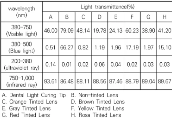 Fig.  8.  Comparison  curve  of  blue  light  and  visible  light  transmittance  between  a  light  curing  machine  tip  and  a  rosa  color  tinted  lens