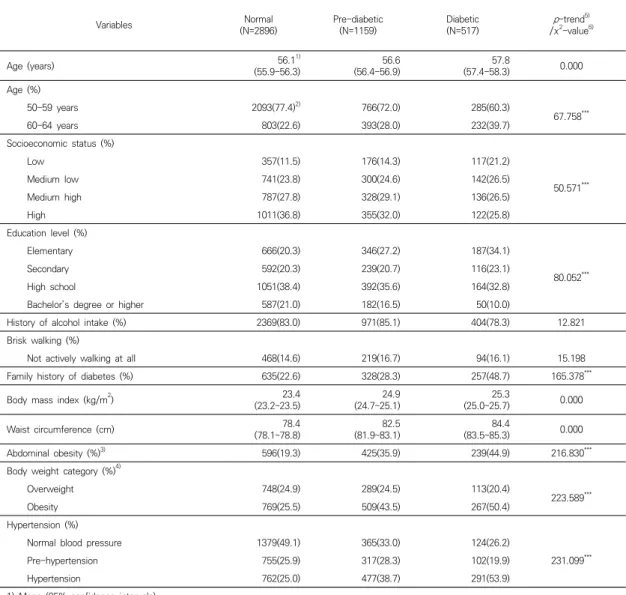 Table  1.  Socio-demographic  characteristics  of  respondnets  according  to  blood  glucose  category Variables Normal (N=2896) Pre-diabetic(N=1159) Diabetic(N=517) p-trend 5)/χ2-value 6) Age  (years) 56.1 1) (55.9-56.3) 56.6(56.4-56.9) 57.8(57.4-58.3) 0