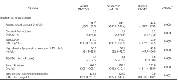 Table  2.  Biochemical  characteristics  of  participants  according  to  blood  glucose  category Variables Normal (N=2896) Pre-diabetic(N=1159) Diabetic(N=517) p-trend 2) Biochemical  characteristic