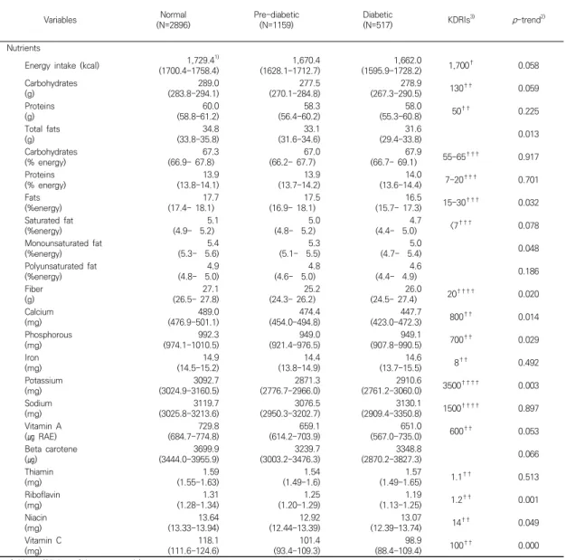 Table  3.  Nutrient  intake  of  participants  according  to  blood  glucose  category Variables Normal (N=2896) Pre-diabetic(N=1159) Diabetic(N=517) KDRIs 3) p-trend 2) Nutrients 