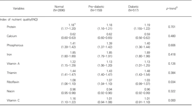 Table  5.  Index  of  nutrient  quality(INQ)  of  participants  according  to  blood  glucose  category