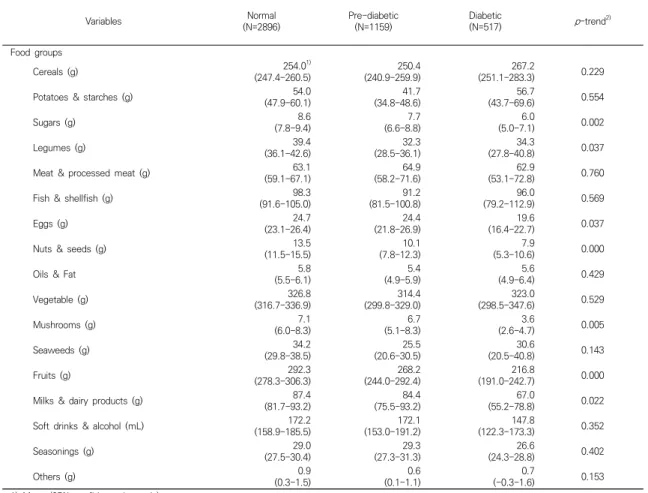 Table  6.  Food  group  intake  of  participants  according  to  blood  glucose  category Variables Normal (N=2896) Pre-diabetic(N=1159) Diabetic(N=517) p-trend 2) Food  groups Cereals  (g) 254.0 1) (247.4-260.5) 250.4(240.9-259.9) 267.2(251.1-283.3) 0.229