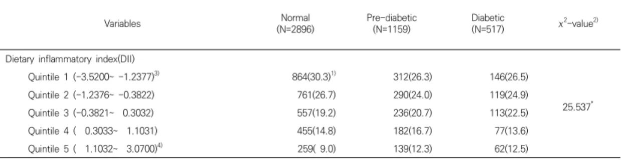 Table  7.  Quintiles  of  dietary  inflammatory  index(DII)  according  to  blood  glucose  category