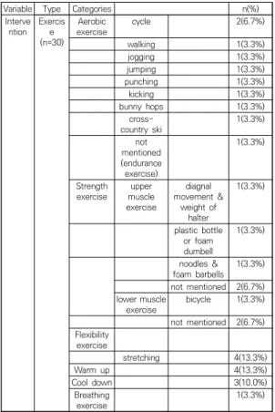 Table  2.  Analysis  of  Water  Based  Exercise  in  Included  Studies                                                                  (N=5)