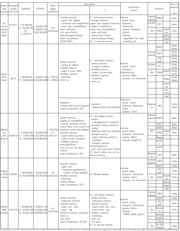 Table  3.  Descriptive  Summary  of  the  Included  Studies                                                                                                                (N=5) 