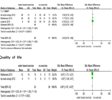 Fig.  2.  Forest  plot  of  comparison:  Water  based  exercise  versus  no  exercise영역에서  1편[19]으로  나타났다