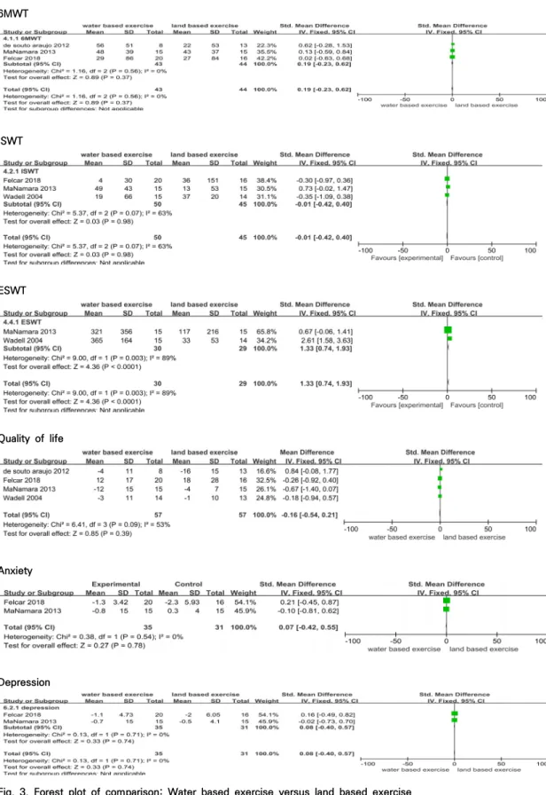 Fig.  3.  Forest  plot  of  comparison:  Water  based  exercise  versus  land  based  exercise