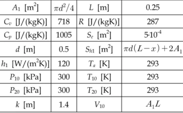 Table 1 Physical parameters of the air spring  system A 1   [m 2 ]    L  [m] 0.25 C v  [J/(kgK)] 718 R  [J/(kgK)] 287 C p  [J/(kgK)] 1005 S e  [m 2 ] 5․10 -4 d [m] 0.5 S h1  [m 2 ]         h 1   [W/(m 2 K)] 120 T a  [K] 293 P 10  [kPa] 300 