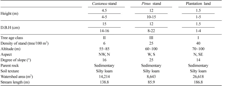 Table 1. The general characteristics in three stands of forest watershed.