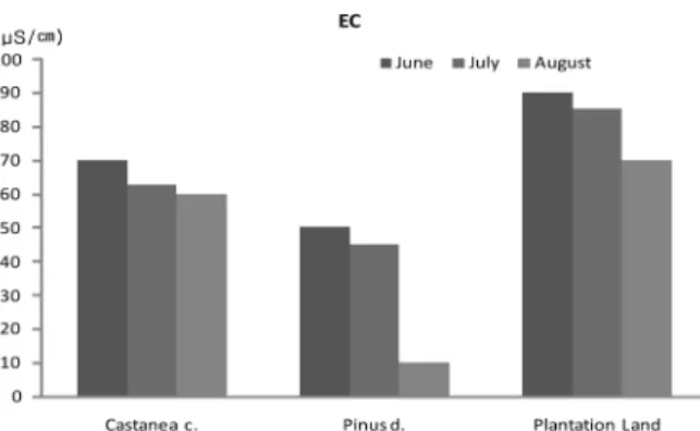 Figure 4. Monthly change of each ion in the stream water.