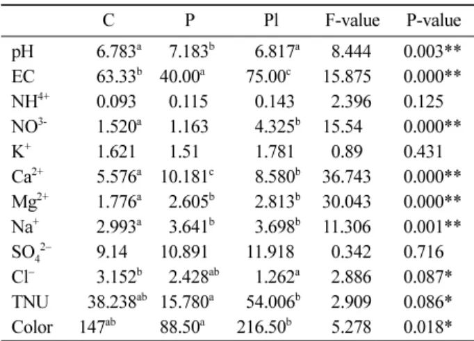 Table 2. Duncan test by each ion of the stream water.