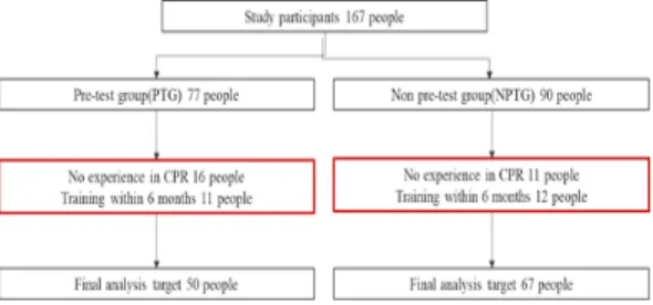 Fig.  1.  General  Characteristics  of  Participants