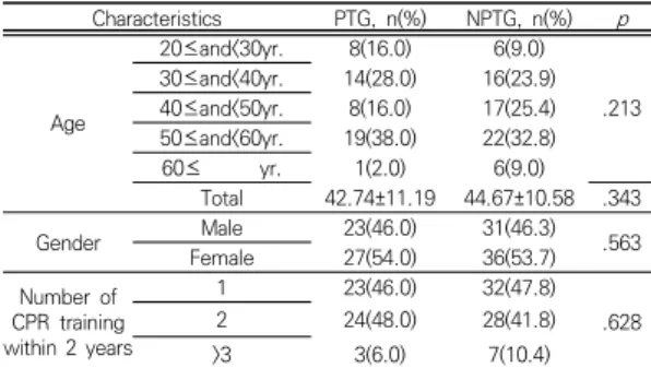 Table 3 shows the results of comparing the pre  and  post-evaluation  of  PTG  showed  that  the  depth  and rate  of chest compressions,  complete  recoil  rate  after  chest  compression  changed  statistically  significantly  after  training.