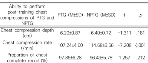 Table  5  shows  there  was  no  statistical  difference  in  confidence  before  education  between  the  two  groups
