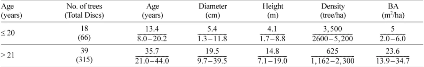 Table 1. The summary of observed statistics for the  Pinus rigida  stands.