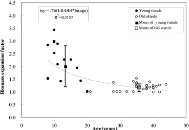 Figure 3. Relationships between tree age and biomass expansion factor in  Pinus rigida  (Vertical bars represent  ±