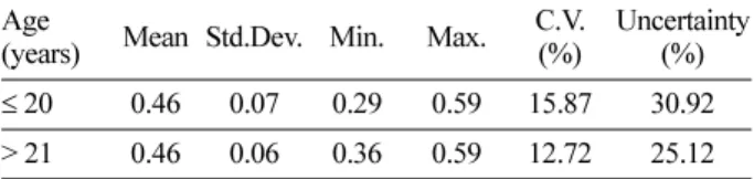 Table 2. The summary of statistics for stem density (g/cm 3 ) and uncertainty in  Pinus rigida .