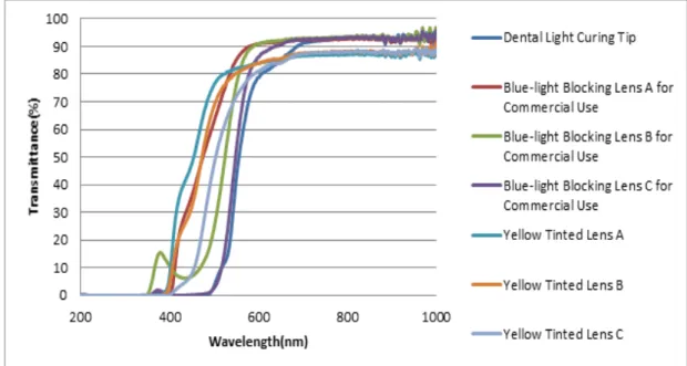 Table  1.  Light  transmittance  of  blue-light  blocking  lenses for commercial use and Yellow tinted lenses,  Dental  light  curing  tip