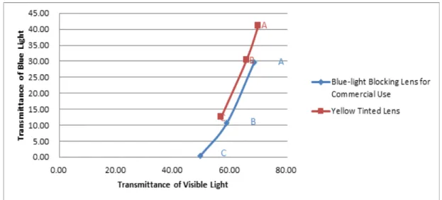 Fig. 4. Blue-light transmittance change curve according to visible light transmittance change of blue-light blocking lenses  for  commercial  use  and  tinted  lenses   