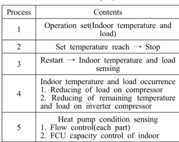 Table 2 Specification of Smart Type Control of  Tandem Heat Pump System