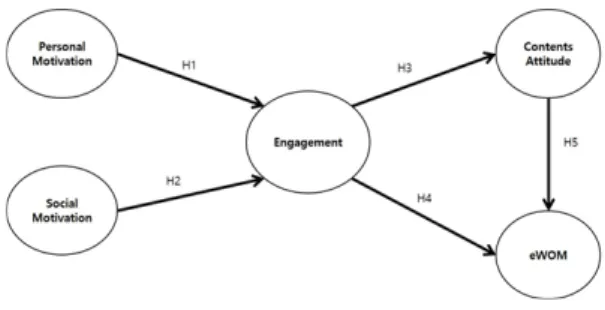 Fig.  1.  Research  Model