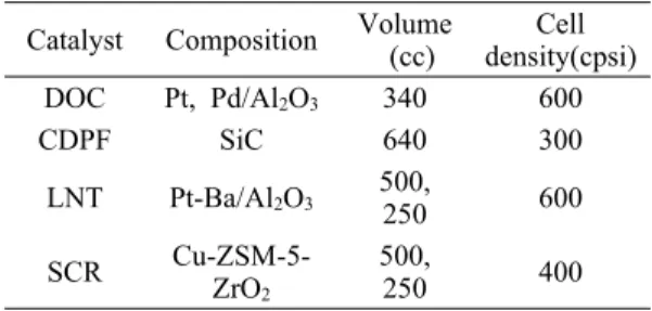 Table 1 Physical characteristics of after-treatment  systems
