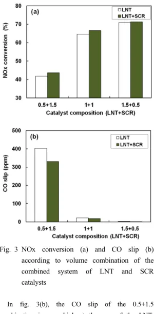 Fig. 3 NOx conversion (a) and CO slip (b)  according to volume combination of the  combined system of LNT and SCR  catalysts 