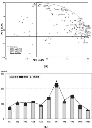 Figure 1. (a) Factor loading plot in PCA for air samples,  (b) CBM result for ambient air samples.
