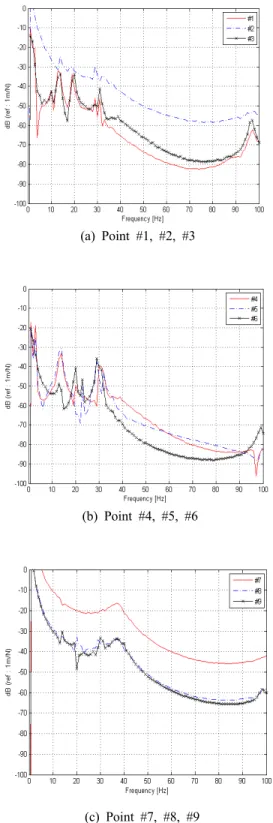 Fig. 5 Impulse response of auxiliary spring