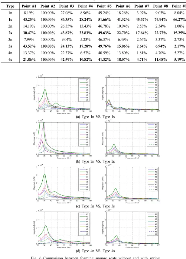 Table 3 The ESD ratios of each points to excitation point