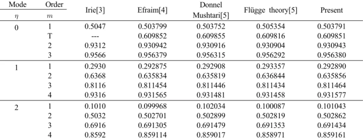 Fig. 2 and Fig. 3 show the frequency parameter 