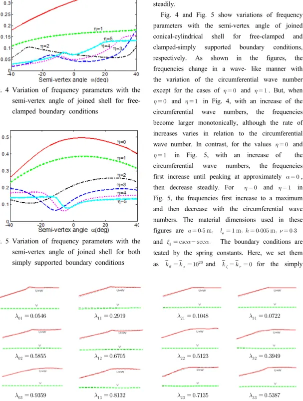Fig. 5 Variation of frequency parameters with the  semi-vertex angle of joined shell for both  simply supported boundary conditions