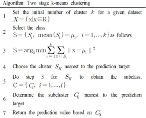Fig.  1.  Two  stage  k-means  clustering  algorithm 본 연구는 2단계 k-평균 군집화 방법의 예측 성능을  확인하기  위하여  기본적인  최소자승법(OLS)  및  다양한  머신러닝  기법과  비교를  하였다