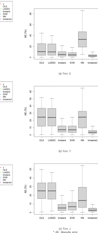 Fig.  2.  Comparison  of  the  predicted  stock  prices