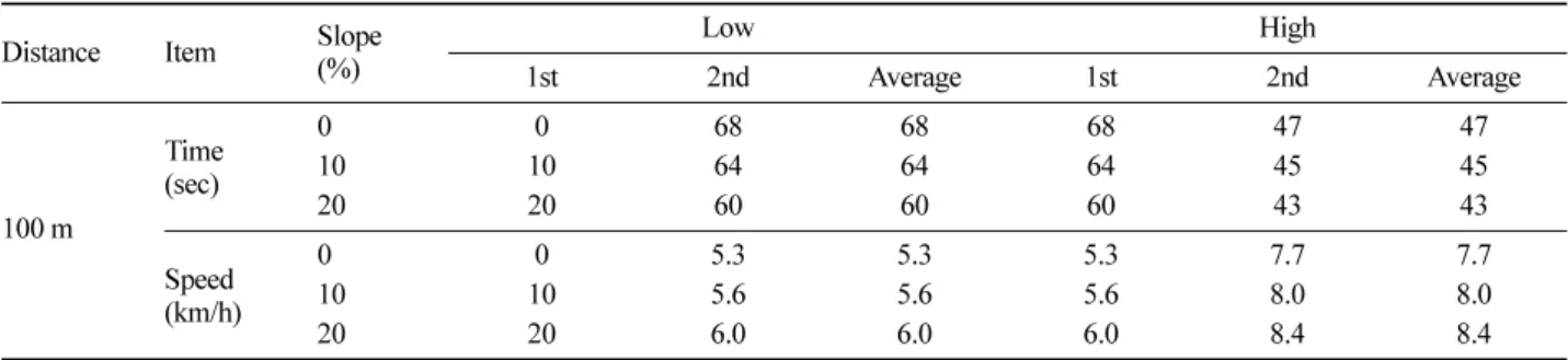 Table 6. Running time and speed of the semi-crawler type mini-forwarder in forest road.