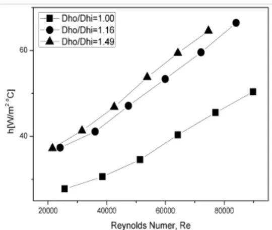 Fig. 7 Nusselt numbers