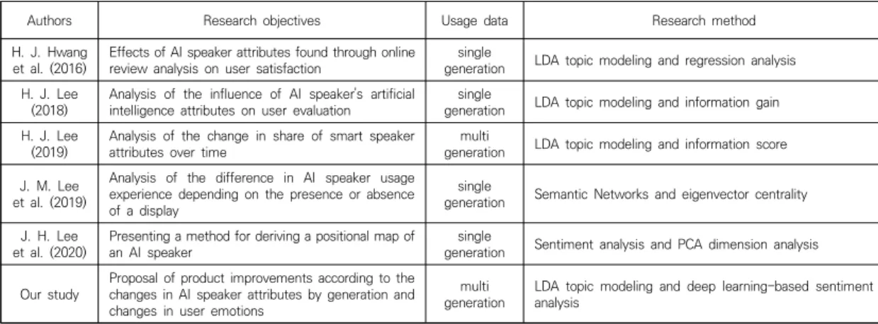 Table  1.  Analysis  of  related  research  to  AI  speaker