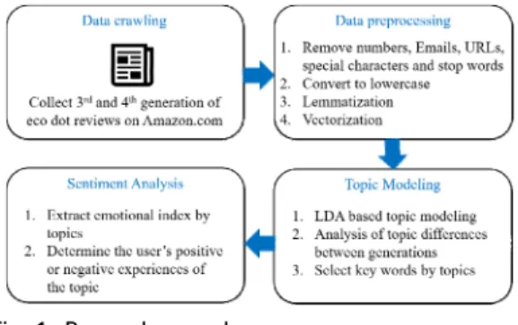 Fig.  2.  The  graphical  model  for  LDA